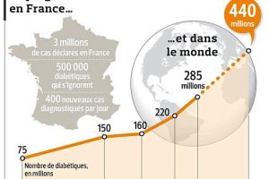 Diabète et insulino-résistance – Comment prévenir
